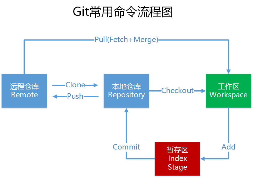 git视频教程